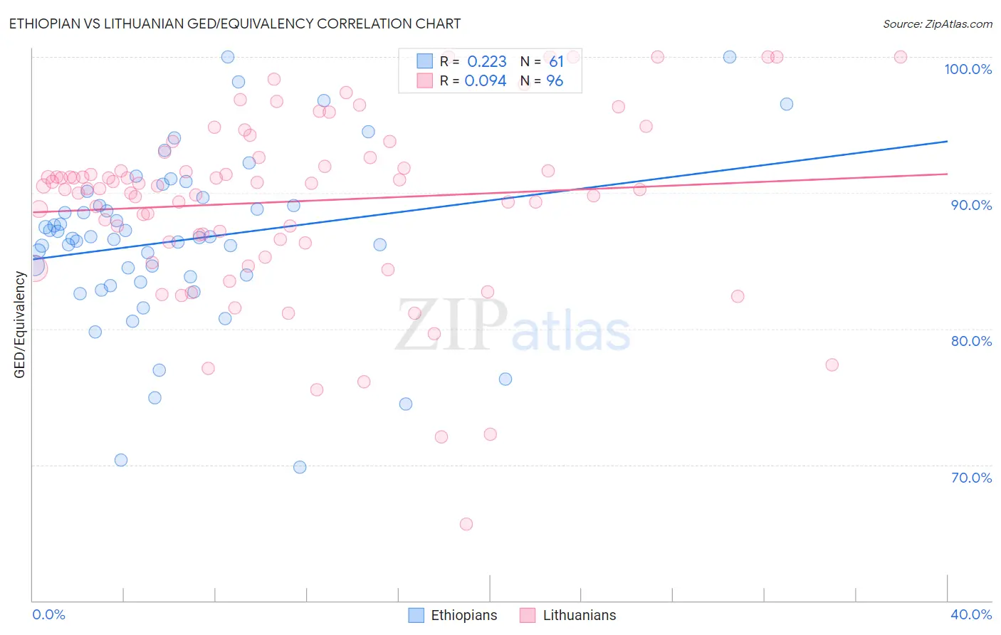 Ethiopian vs Lithuanian GED/Equivalency