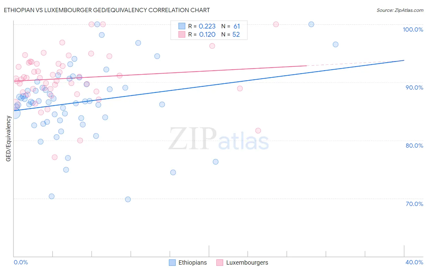 Ethiopian vs Luxembourger GED/Equivalency