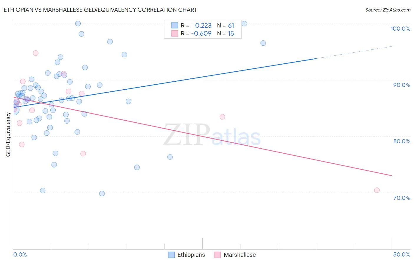 Ethiopian vs Marshallese GED/Equivalency