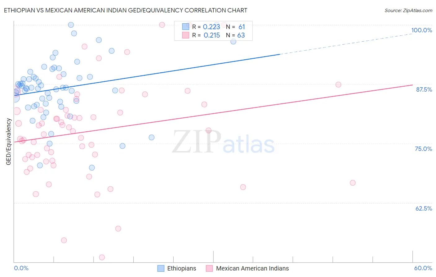 Ethiopian vs Mexican American Indian GED/Equivalency