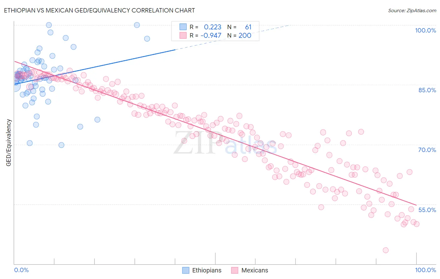 Ethiopian vs Mexican GED/Equivalency