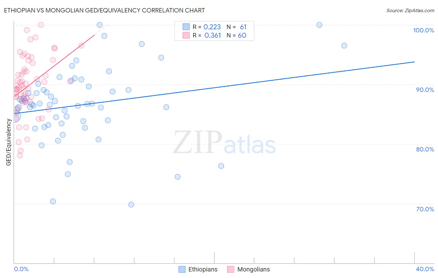 Ethiopian vs Mongolian GED/Equivalency