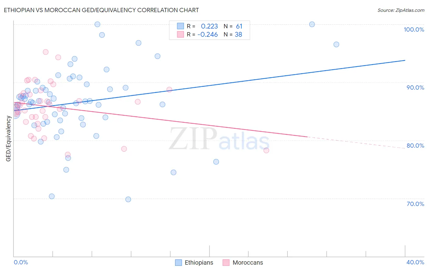 Ethiopian vs Moroccan GED/Equivalency