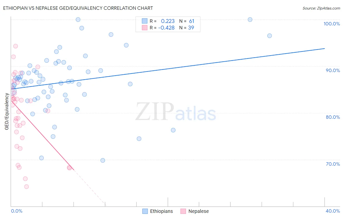 Ethiopian vs Nepalese GED/Equivalency