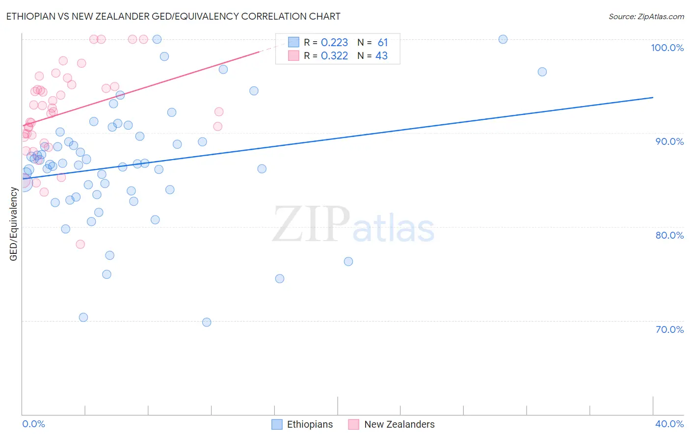 Ethiopian vs New Zealander GED/Equivalency