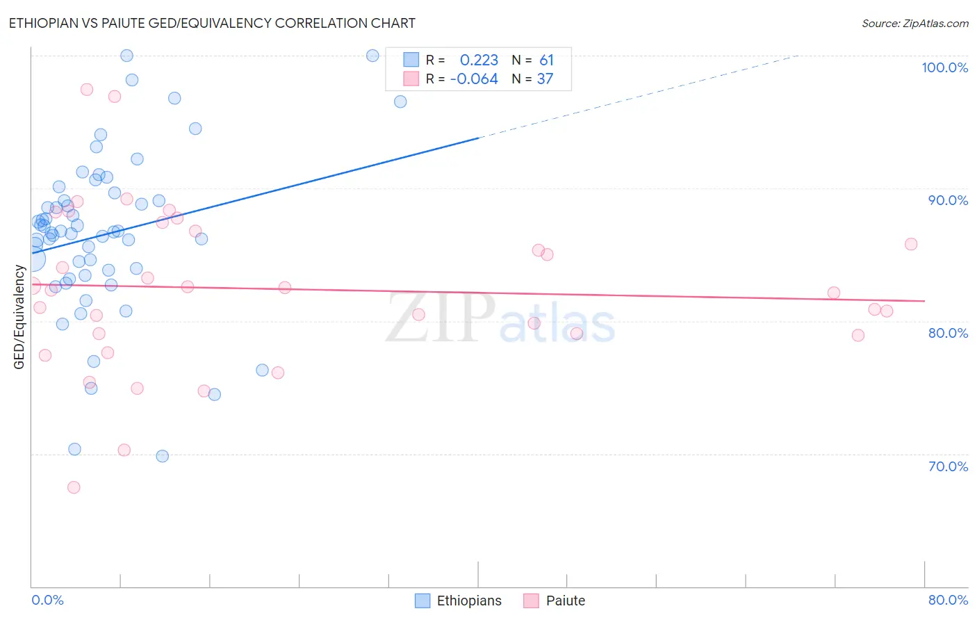 Ethiopian vs Paiute GED/Equivalency