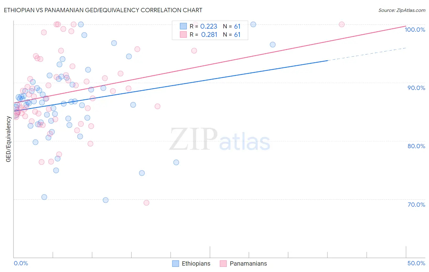 Ethiopian vs Panamanian GED/Equivalency