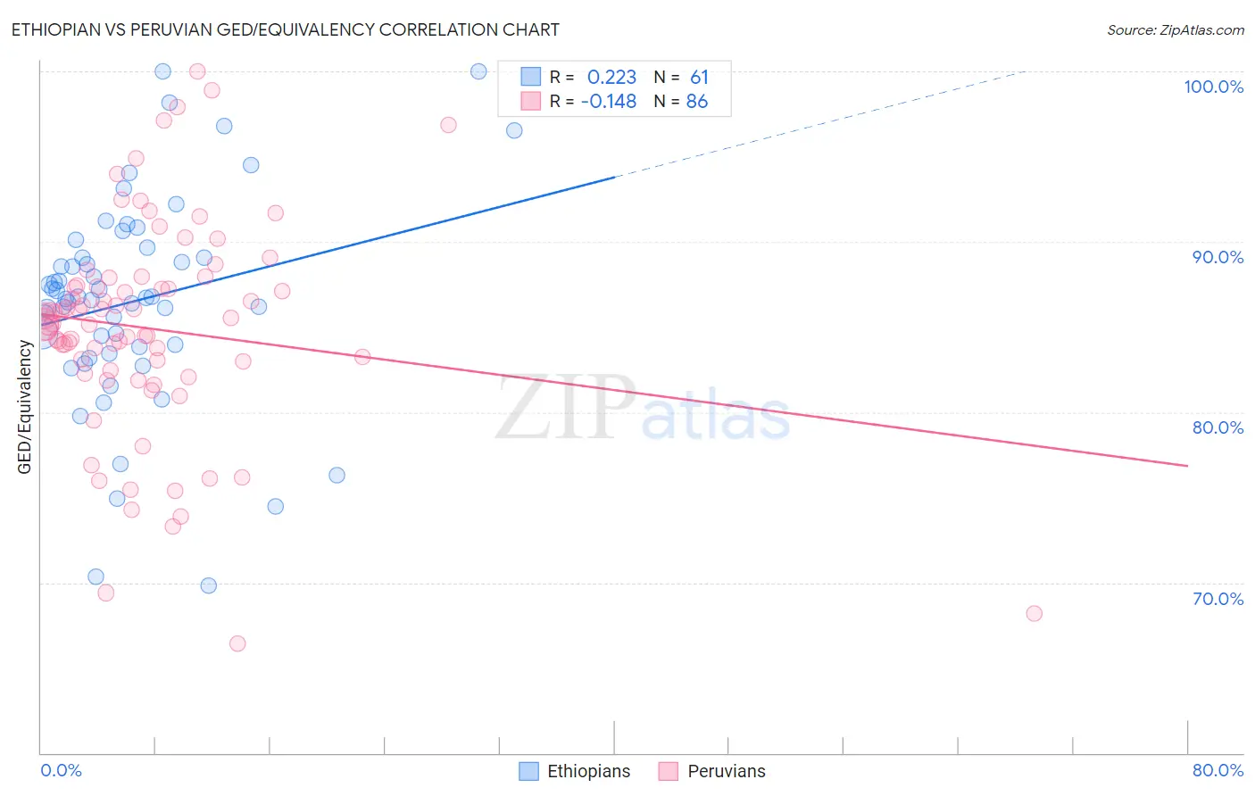 Ethiopian vs Peruvian GED/Equivalency