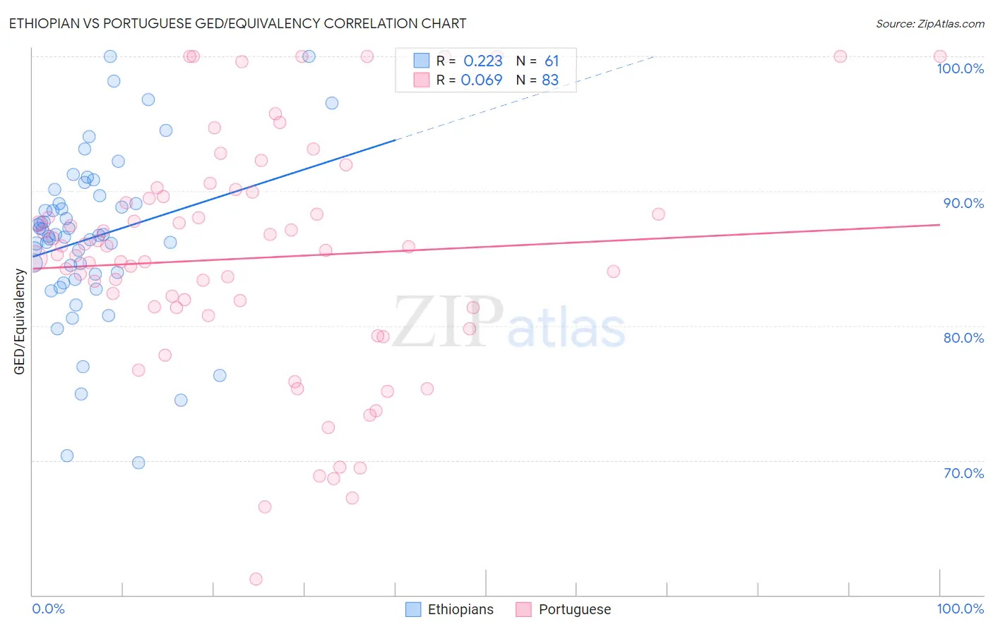 Ethiopian vs Portuguese GED/Equivalency