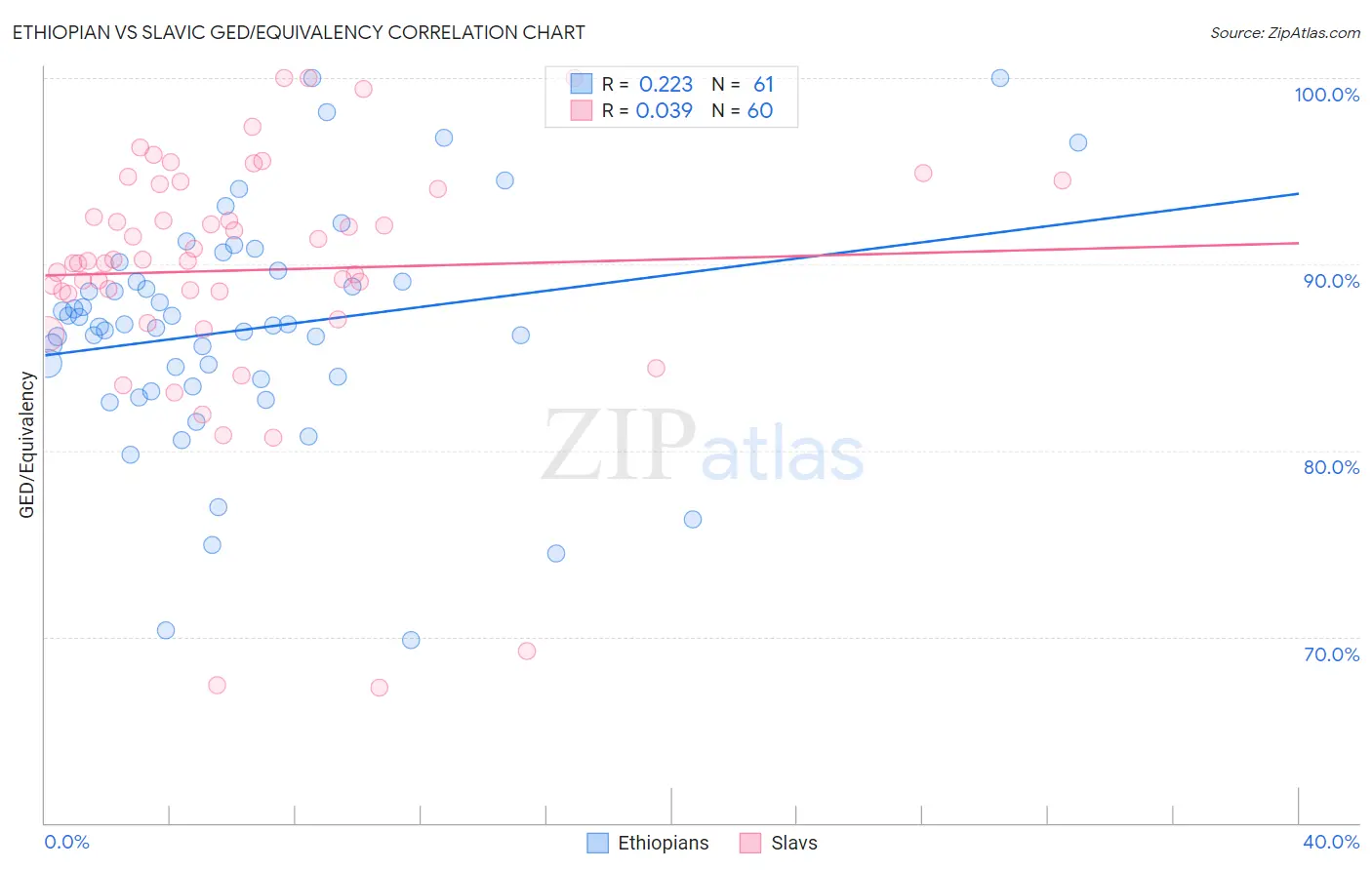 Ethiopian vs Slavic GED/Equivalency