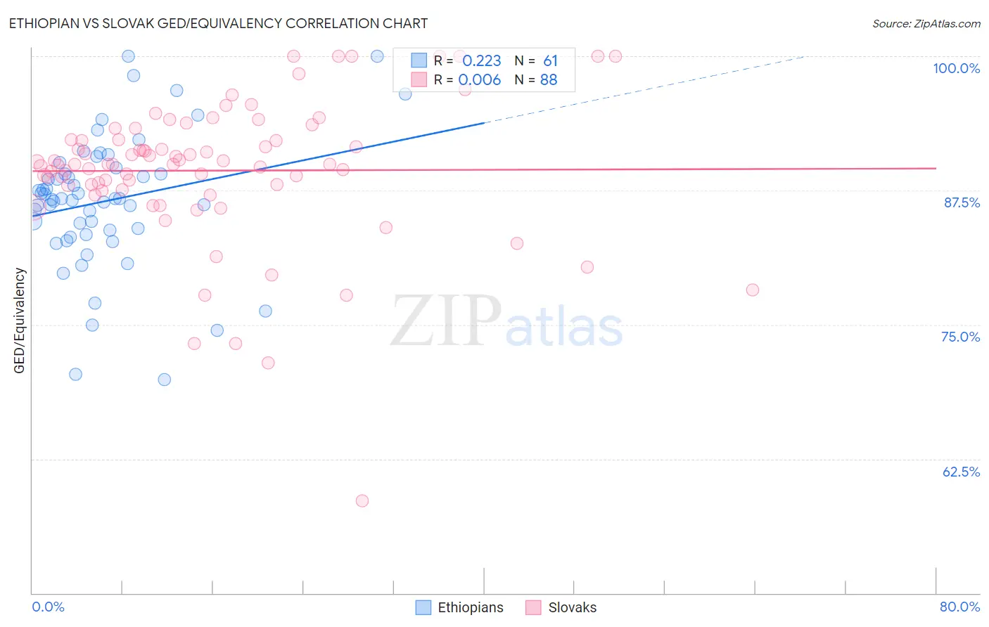 Ethiopian vs Slovak GED/Equivalency