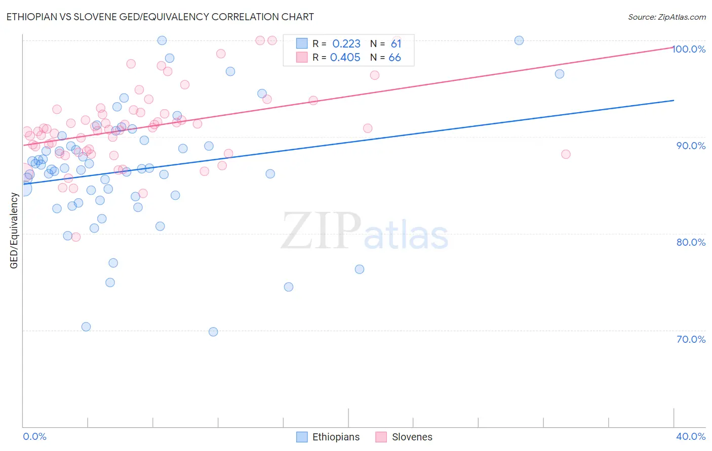 Ethiopian vs Slovene GED/Equivalency