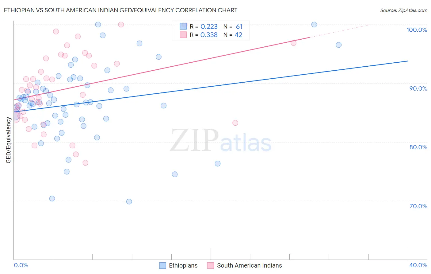 Ethiopian vs South American Indian GED/Equivalency