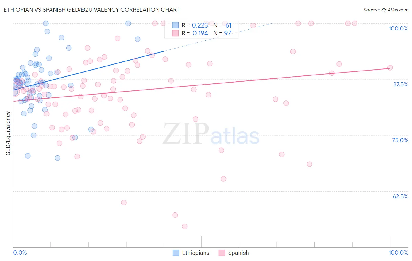 Ethiopian vs Spanish GED/Equivalency