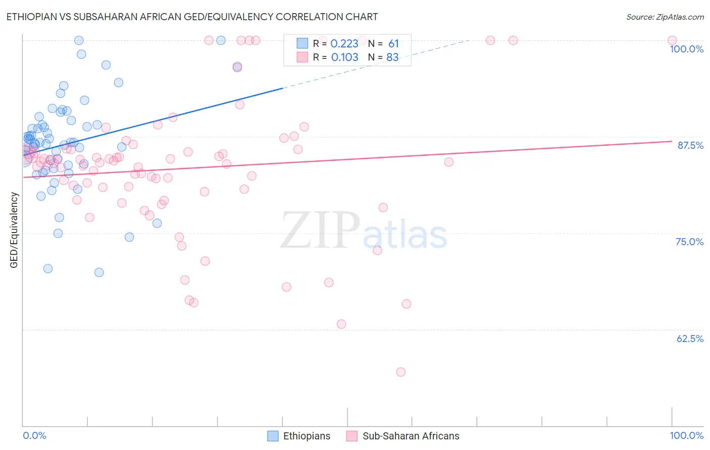 Ethiopian vs Subsaharan African GED/Equivalency