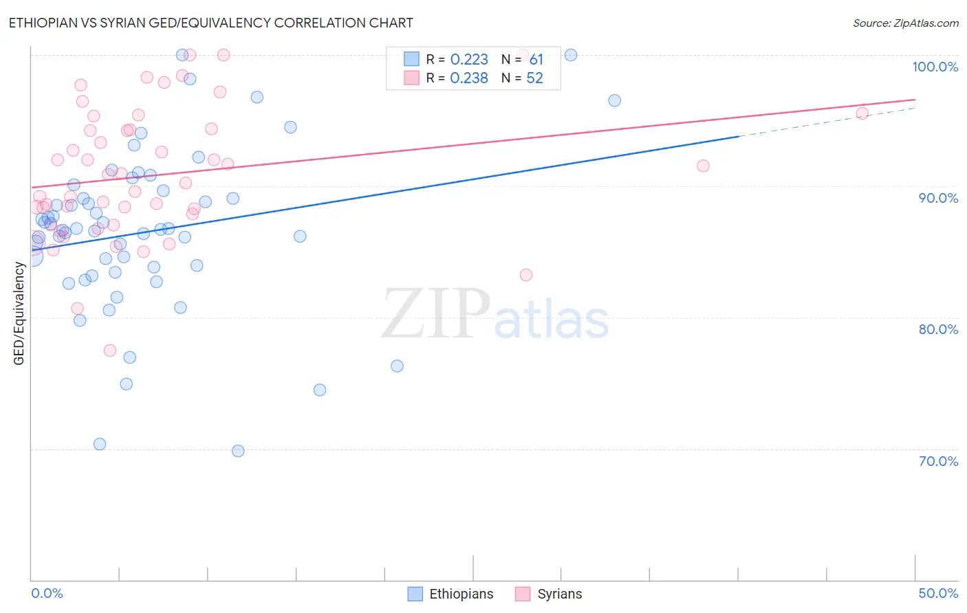 Ethiopian vs Syrian GED/Equivalency