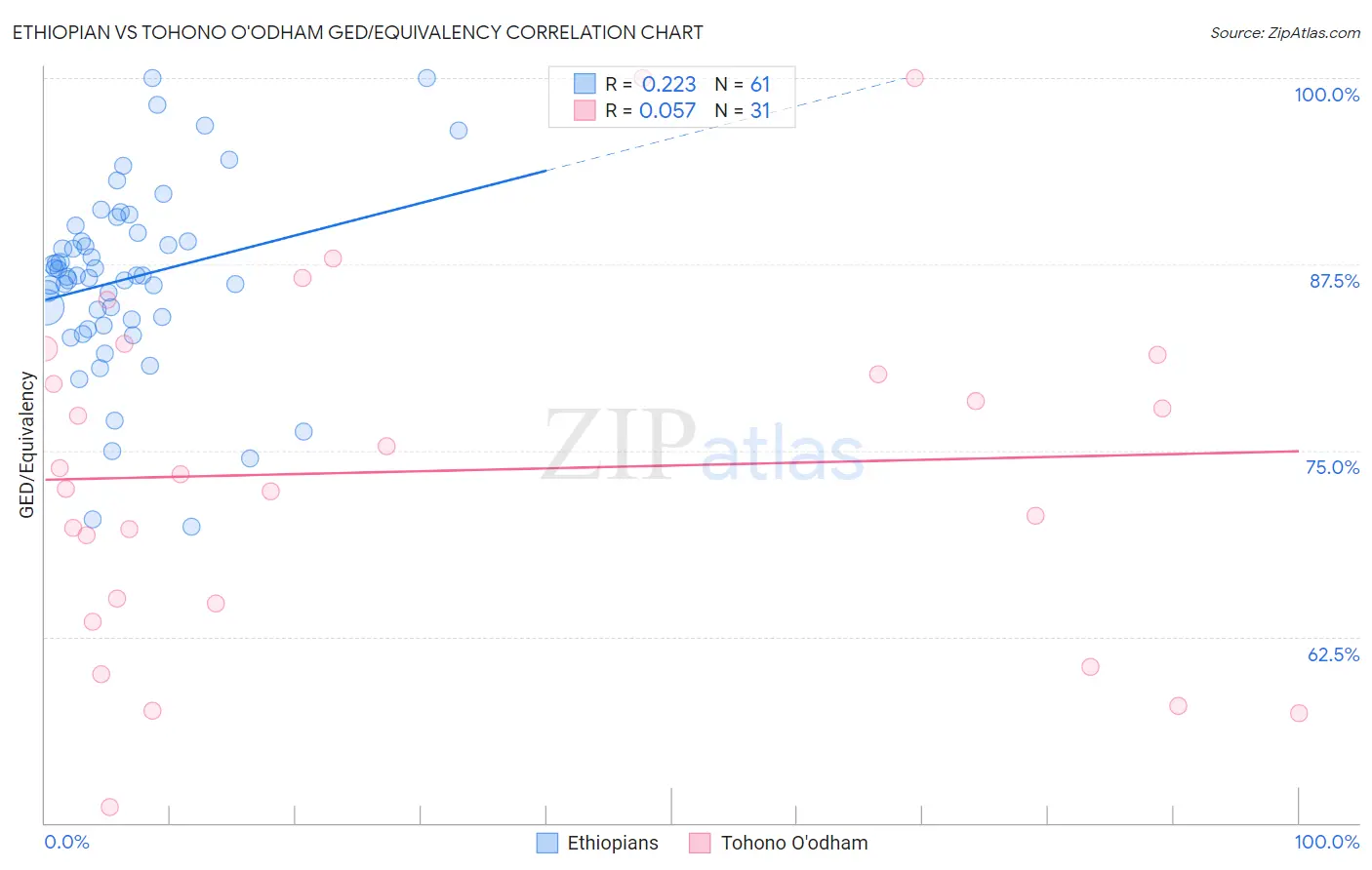 Ethiopian vs Tohono O'odham GED/Equivalency