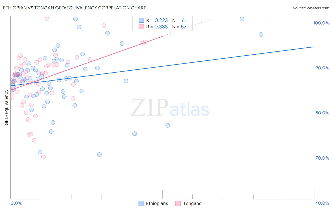 Ethiopian vs Tongan GED/Equivalency