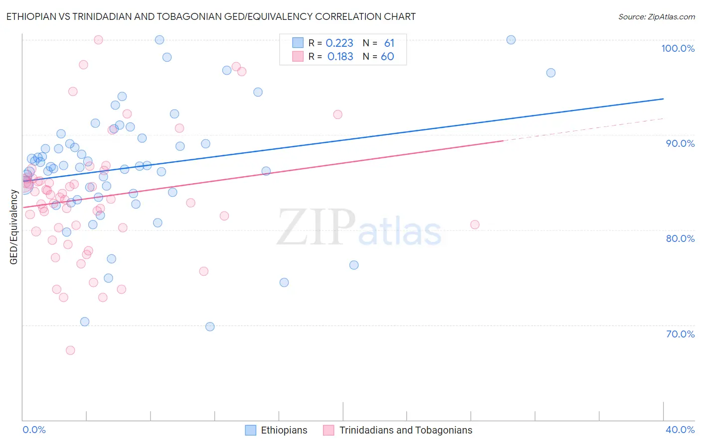 Ethiopian vs Trinidadian and Tobagonian GED/Equivalency