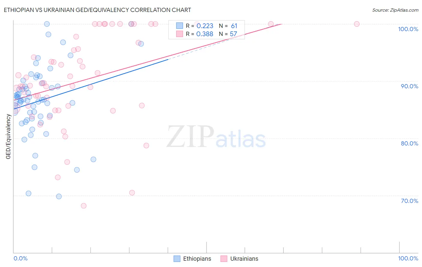 Ethiopian vs Ukrainian GED/Equivalency