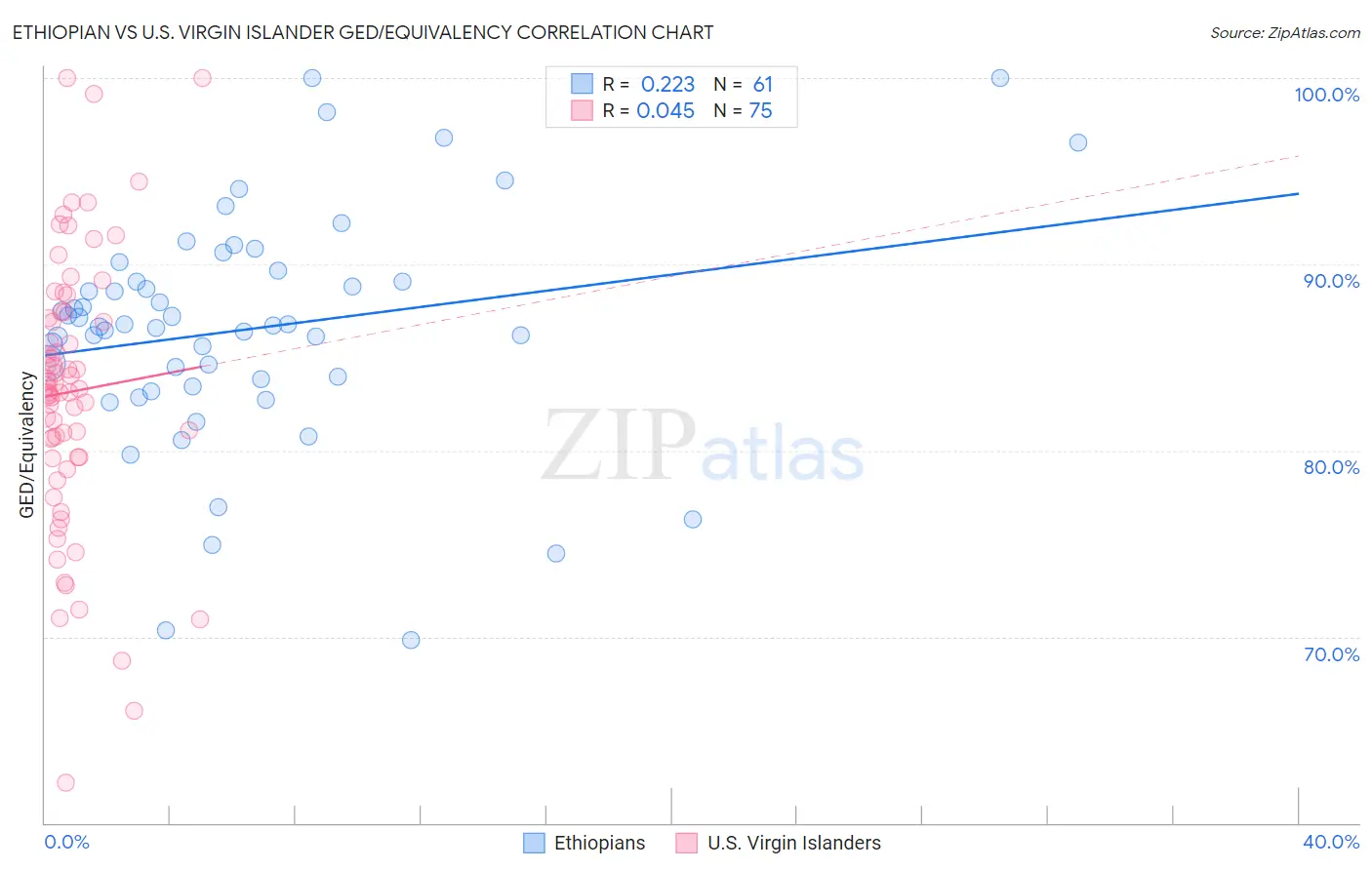 Ethiopian vs U.S. Virgin Islander GED/Equivalency