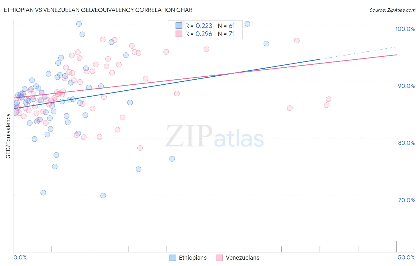 Ethiopian vs Venezuelan GED/Equivalency