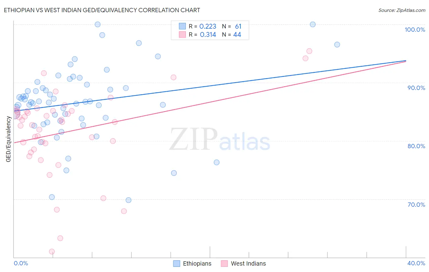 Ethiopian vs West Indian GED/Equivalency