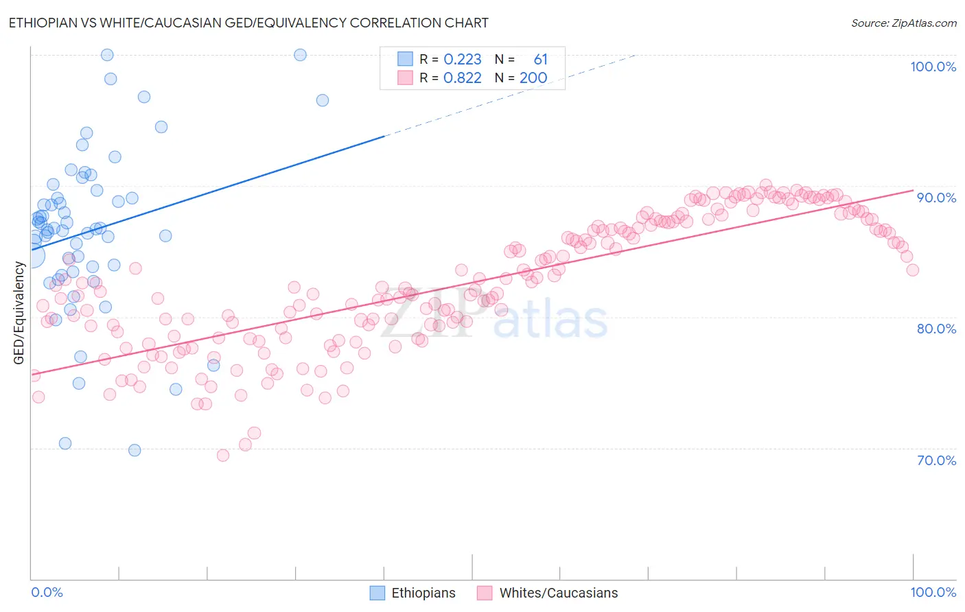 Ethiopian vs White/Caucasian GED/Equivalency