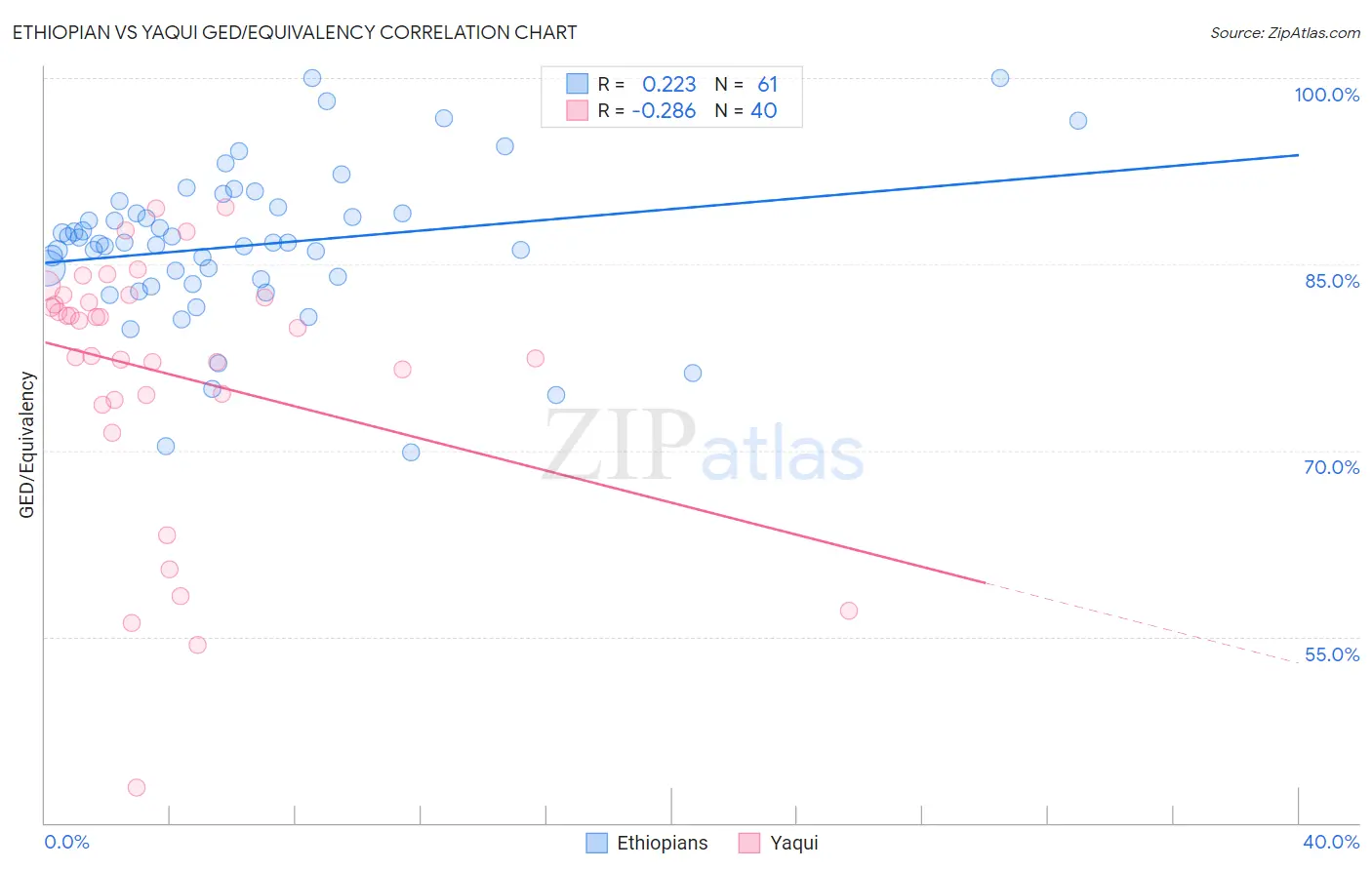 Ethiopian vs Yaqui GED/Equivalency