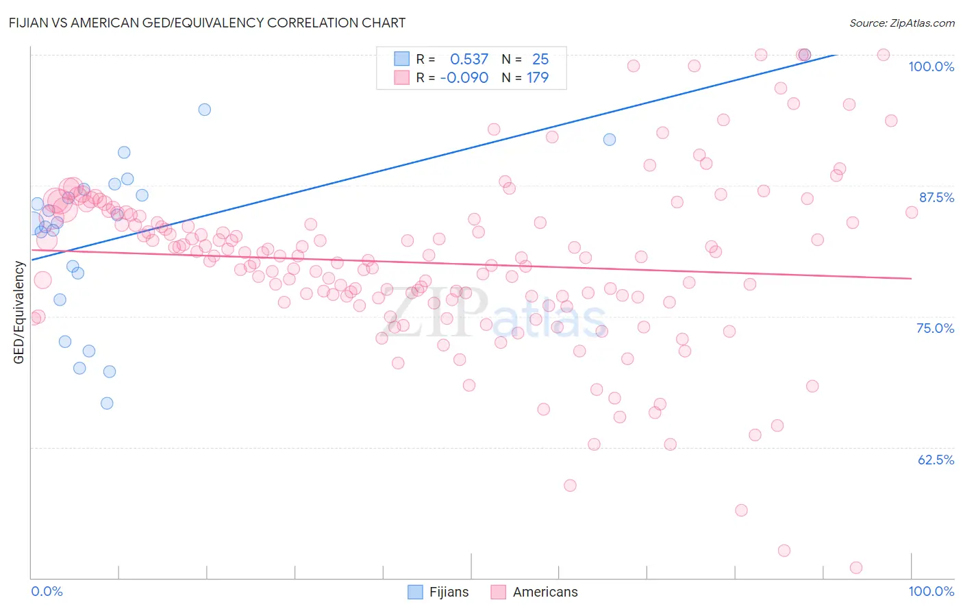 Fijian vs American GED/Equivalency