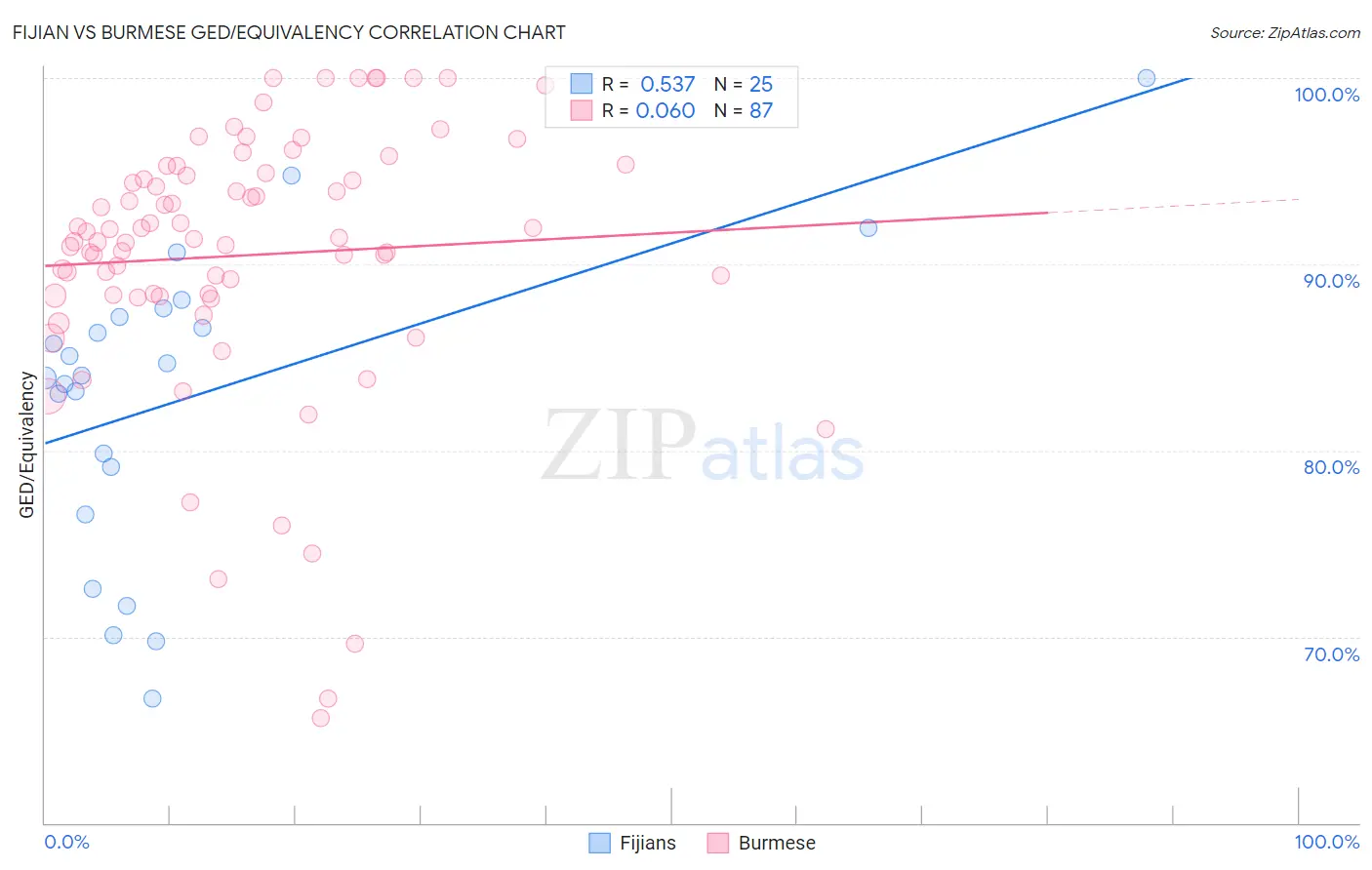 Fijian vs Burmese GED/Equivalency