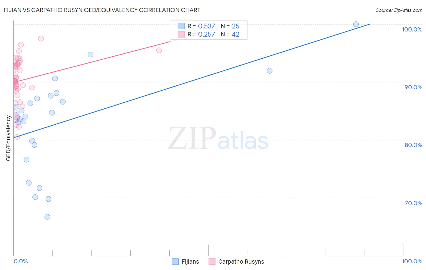 Fijian vs Carpatho Rusyn GED/Equivalency