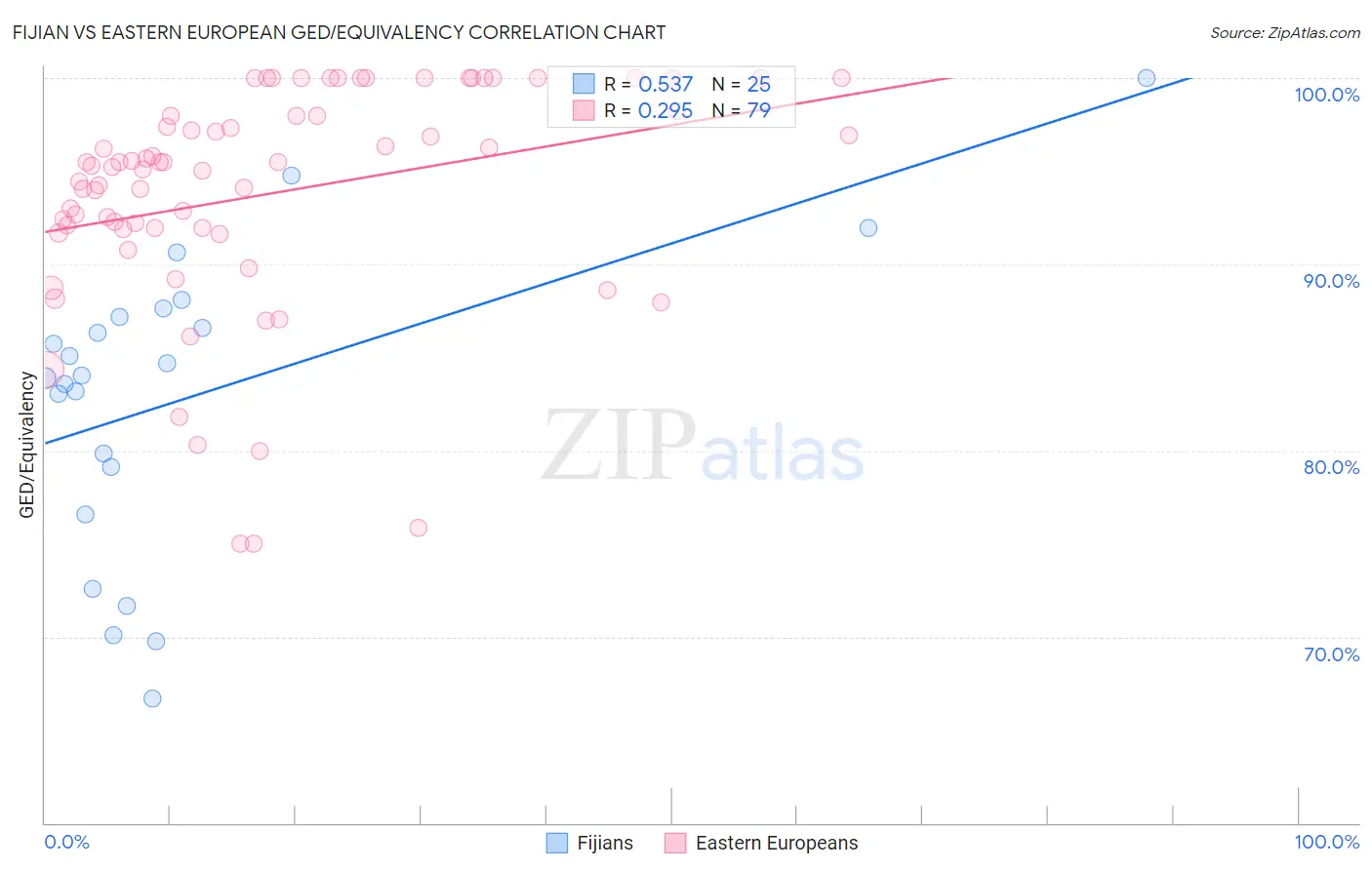 Fijian vs Eastern European GED/Equivalency