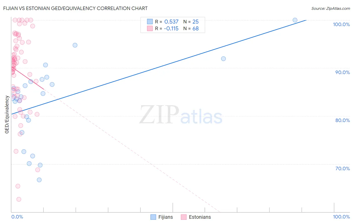 Fijian vs Estonian GED/Equivalency