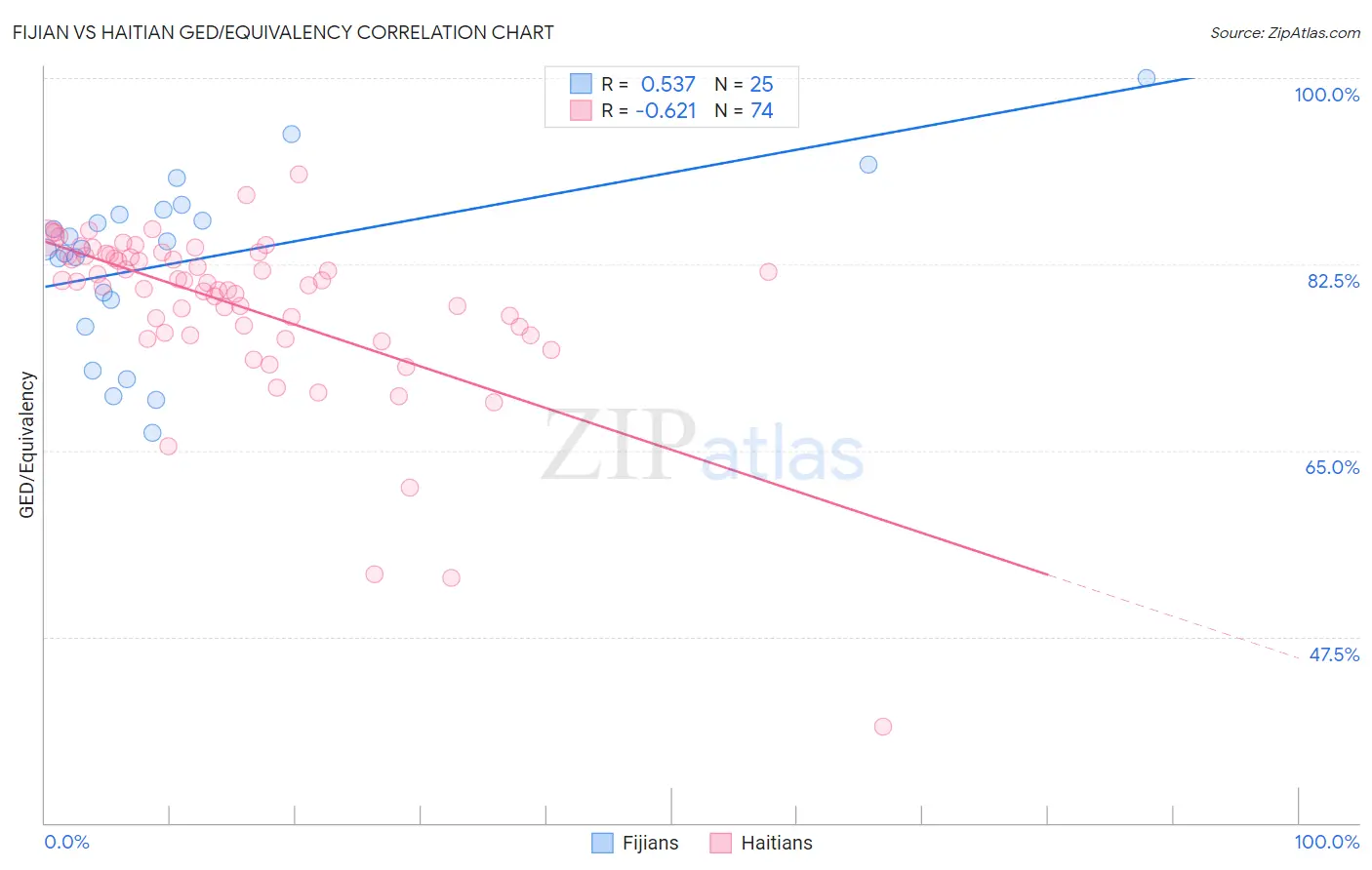 Fijian vs Haitian GED/Equivalency