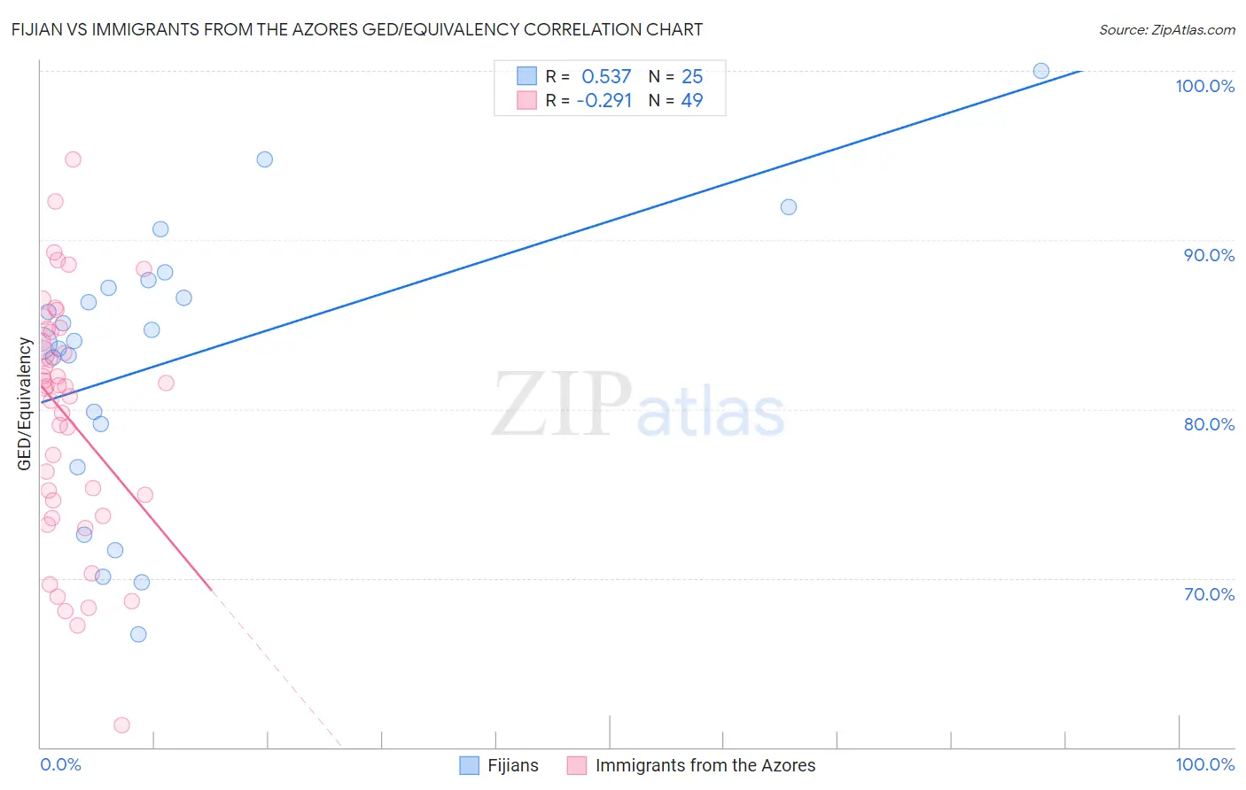 Fijian vs Immigrants from the Azores GED/Equivalency