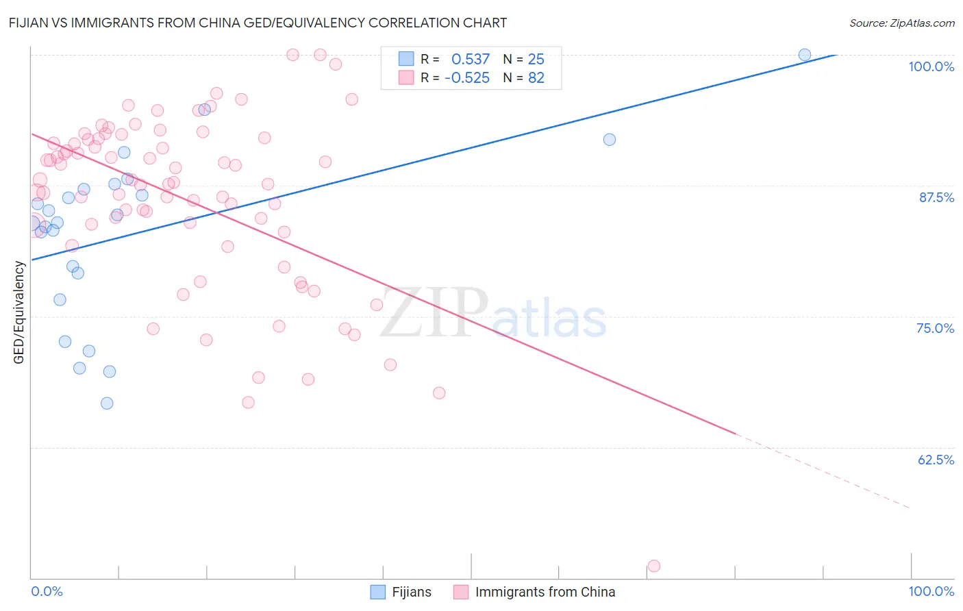 Fijian vs Immigrants from China GED/Equivalency