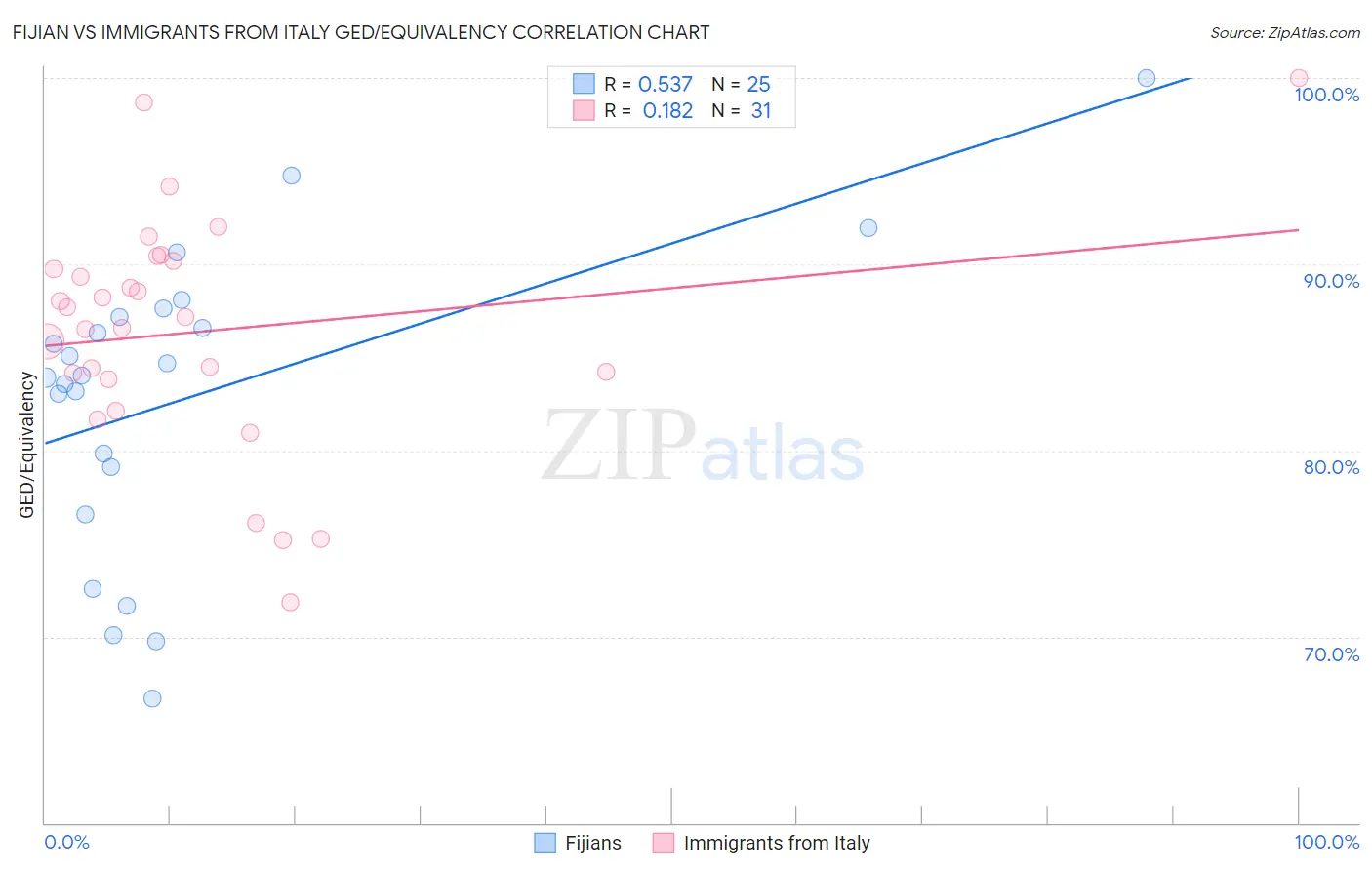 Fijian vs Immigrants from Italy GED/Equivalency