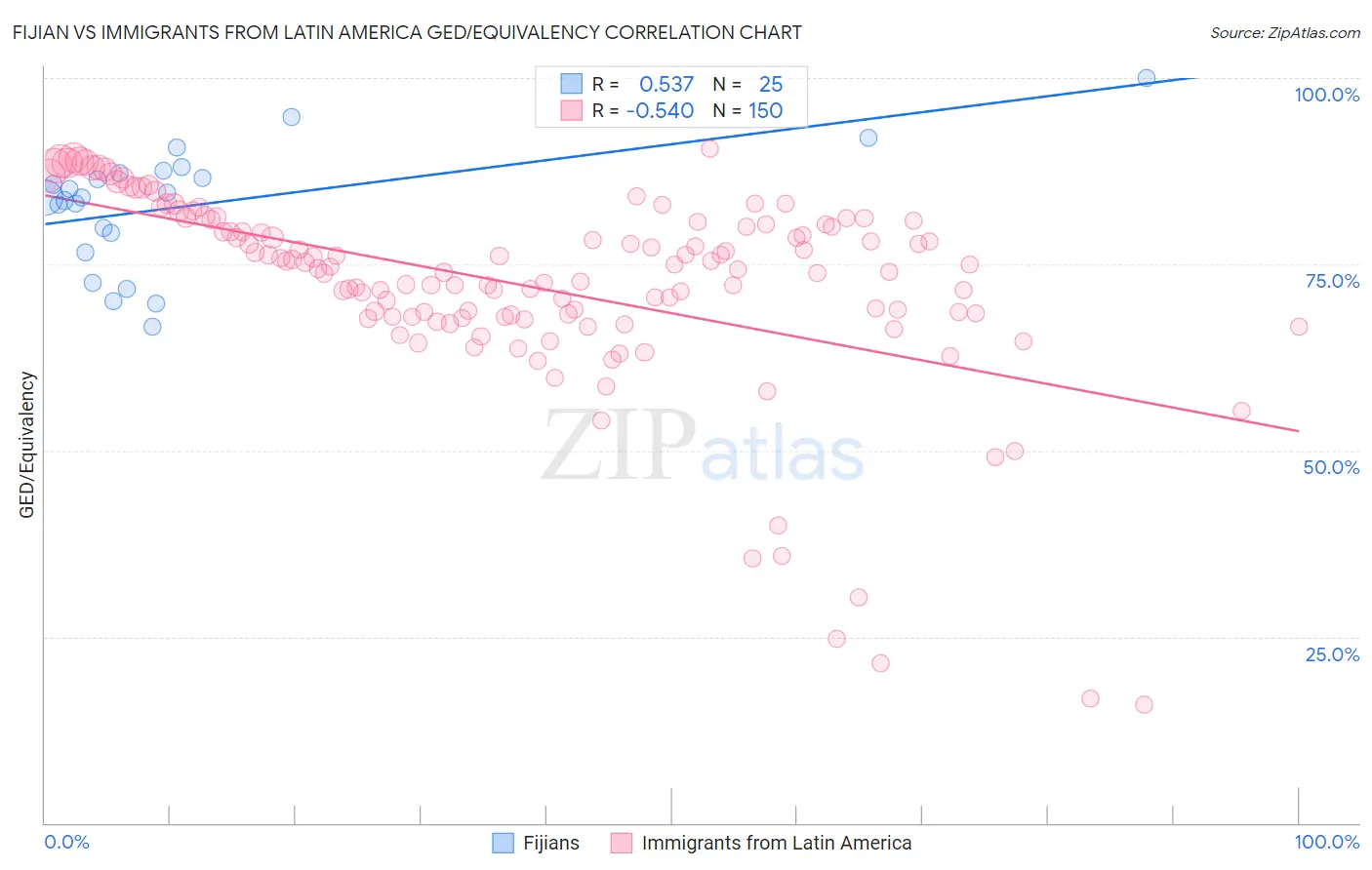 Fijian vs Immigrants from Latin America GED/Equivalency