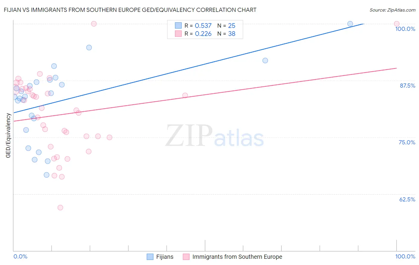 Fijian vs Immigrants from Southern Europe GED/Equivalency