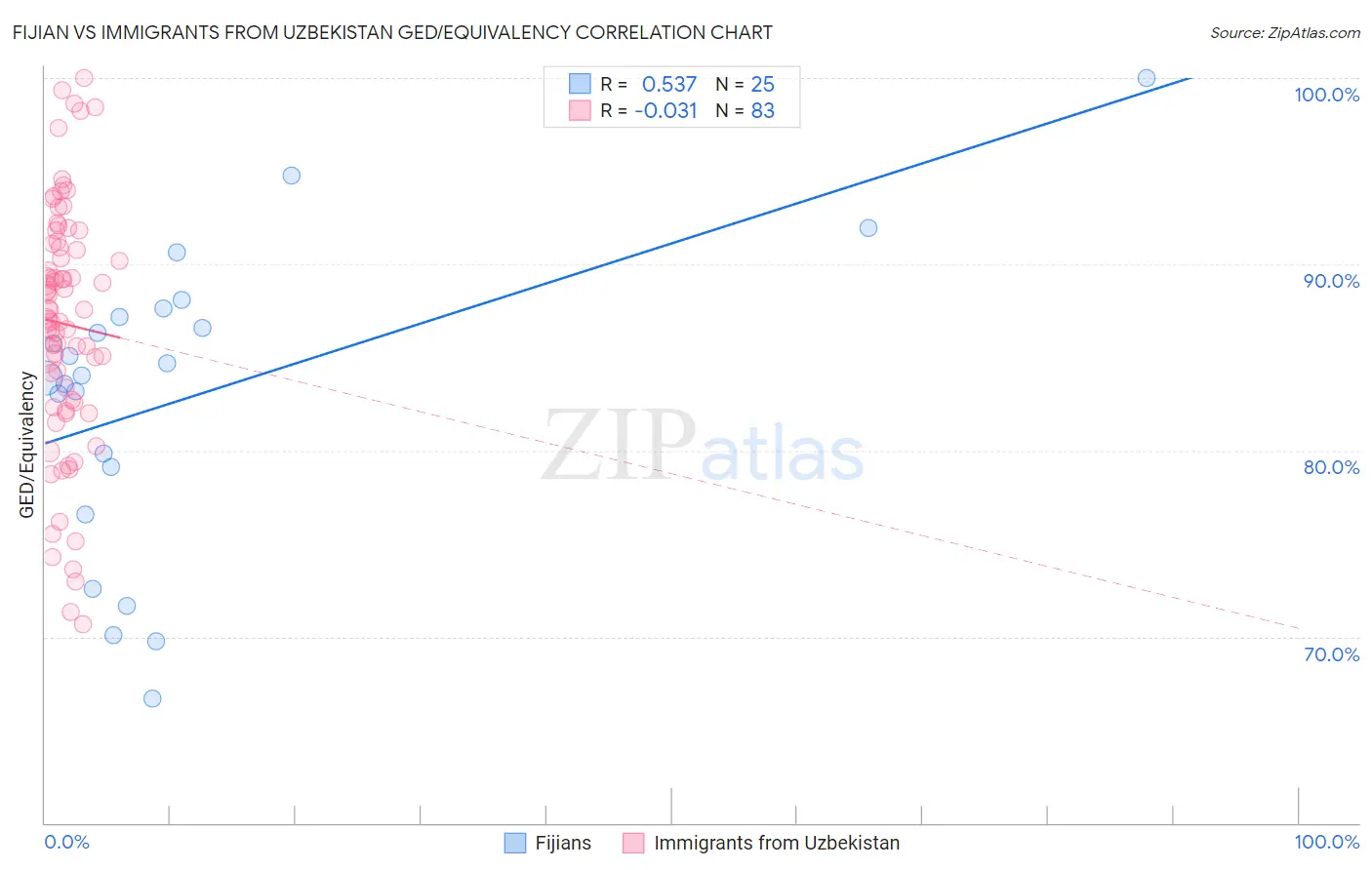 Fijian vs Immigrants from Uzbekistan GED/Equivalency