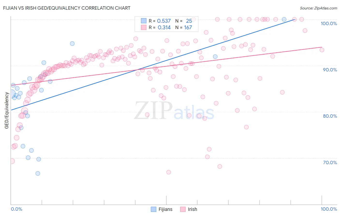 Fijian vs Irish GED/Equivalency