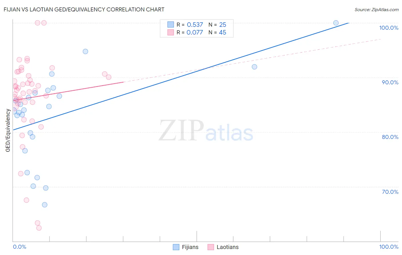 Fijian vs Laotian GED/Equivalency