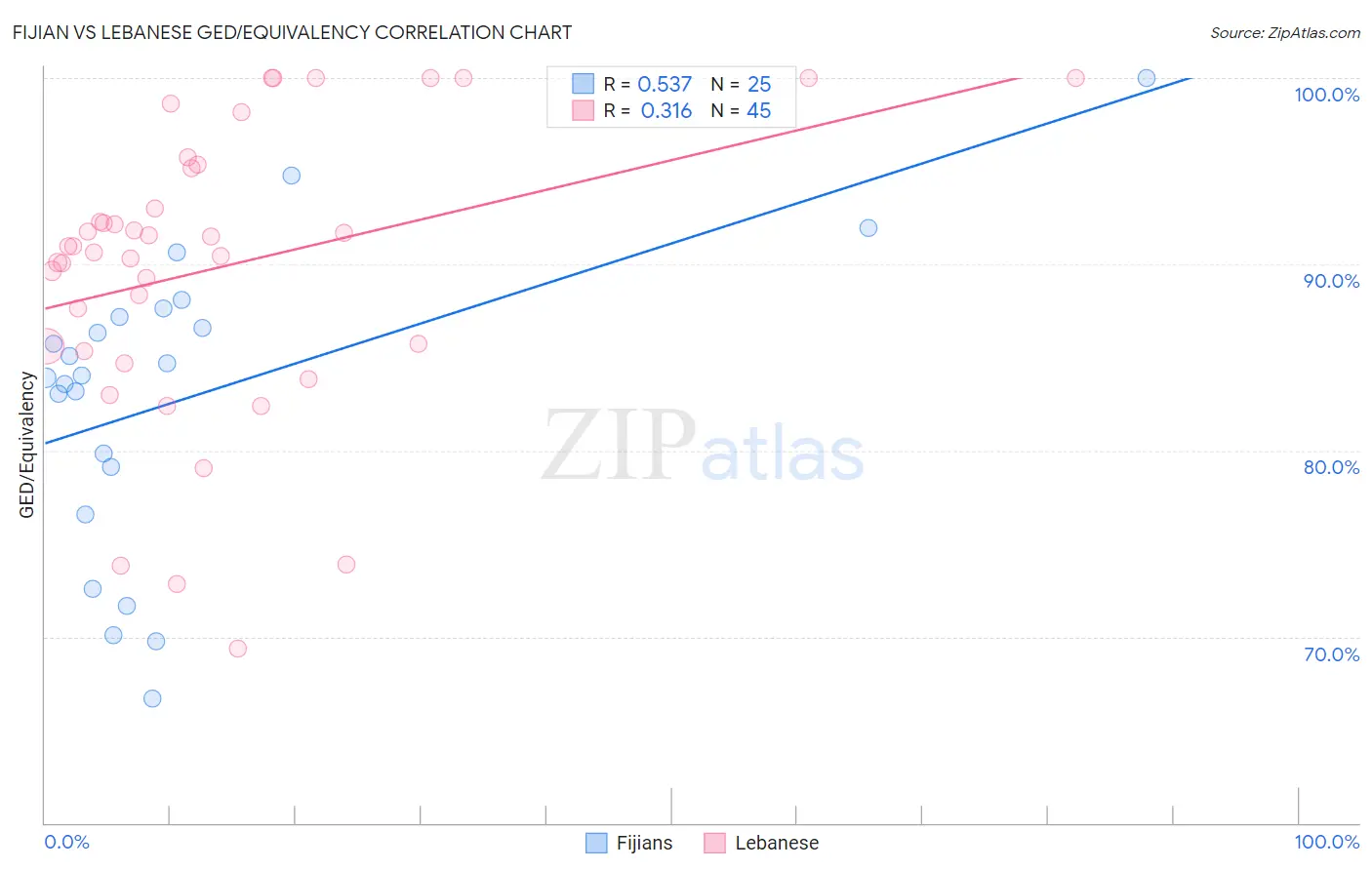 Fijian vs Lebanese GED/Equivalency