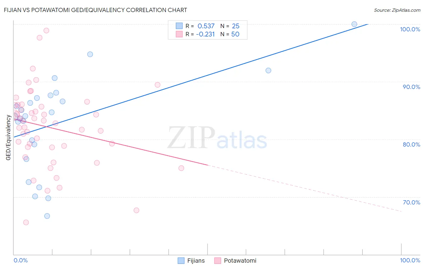 Fijian vs Potawatomi GED/Equivalency