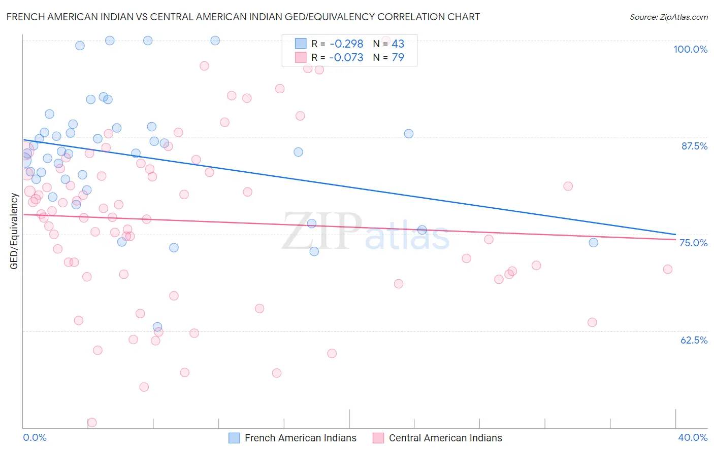 French American Indian vs Central American Indian GED/Equivalency