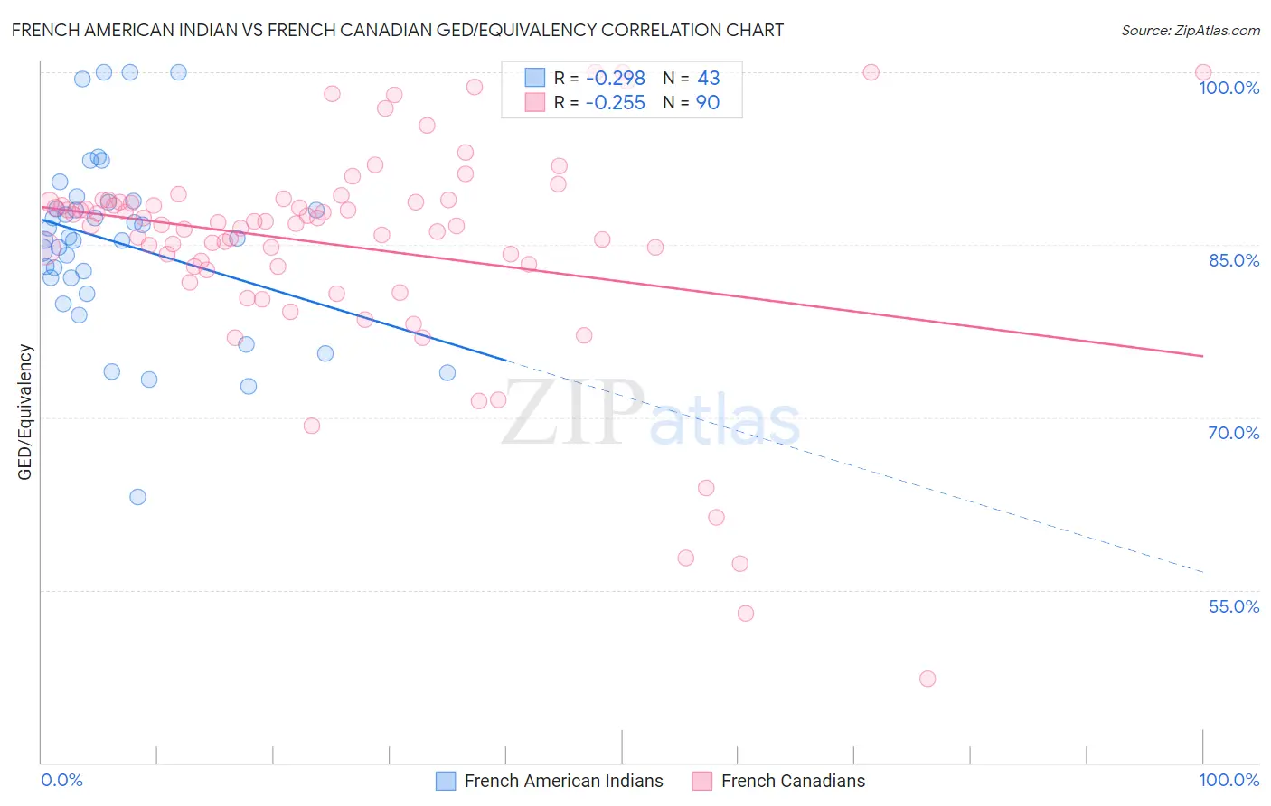 French American Indian vs French Canadian GED/Equivalency