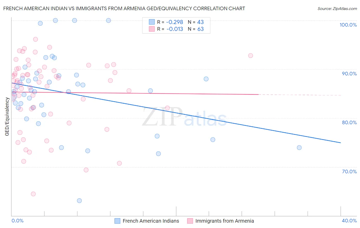 French American Indian vs Immigrants from Armenia GED/Equivalency