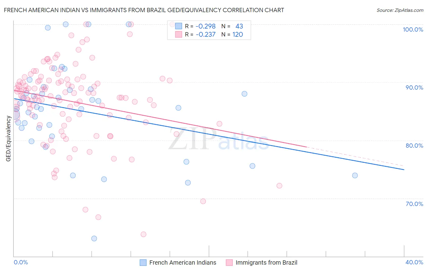 French American Indian vs Immigrants from Brazil GED/Equivalency