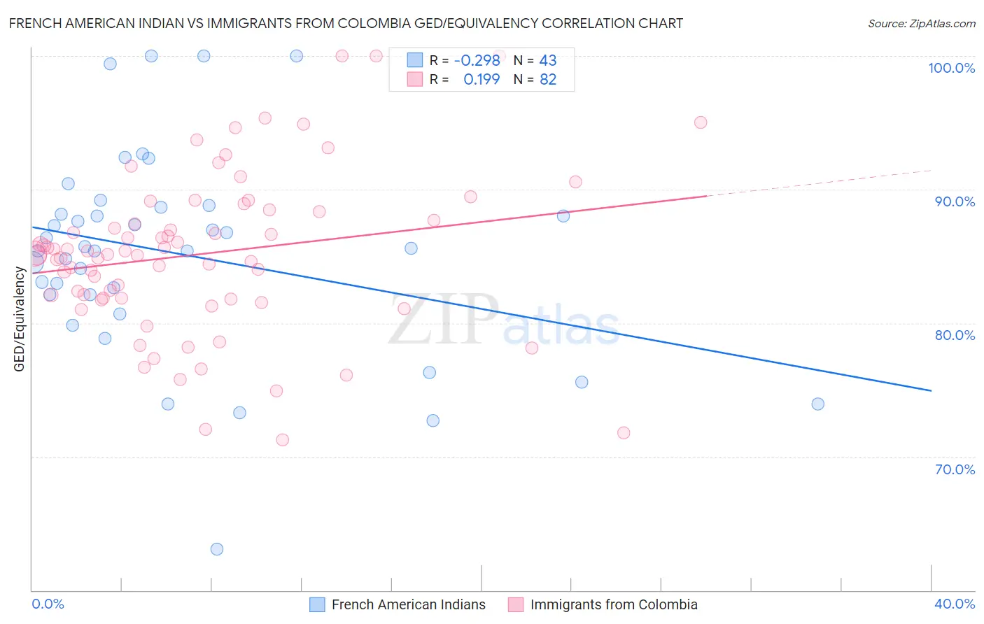 French American Indian vs Immigrants from Colombia GED/Equivalency